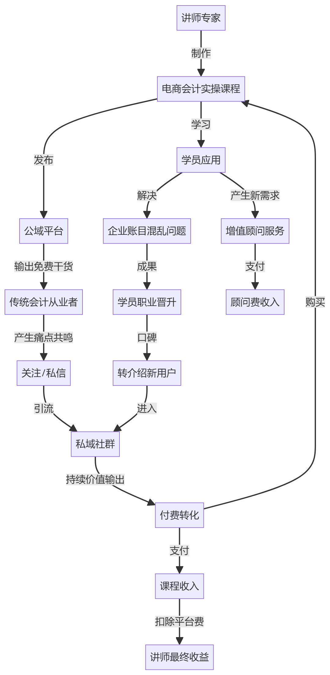 核心商业逻辑拆解